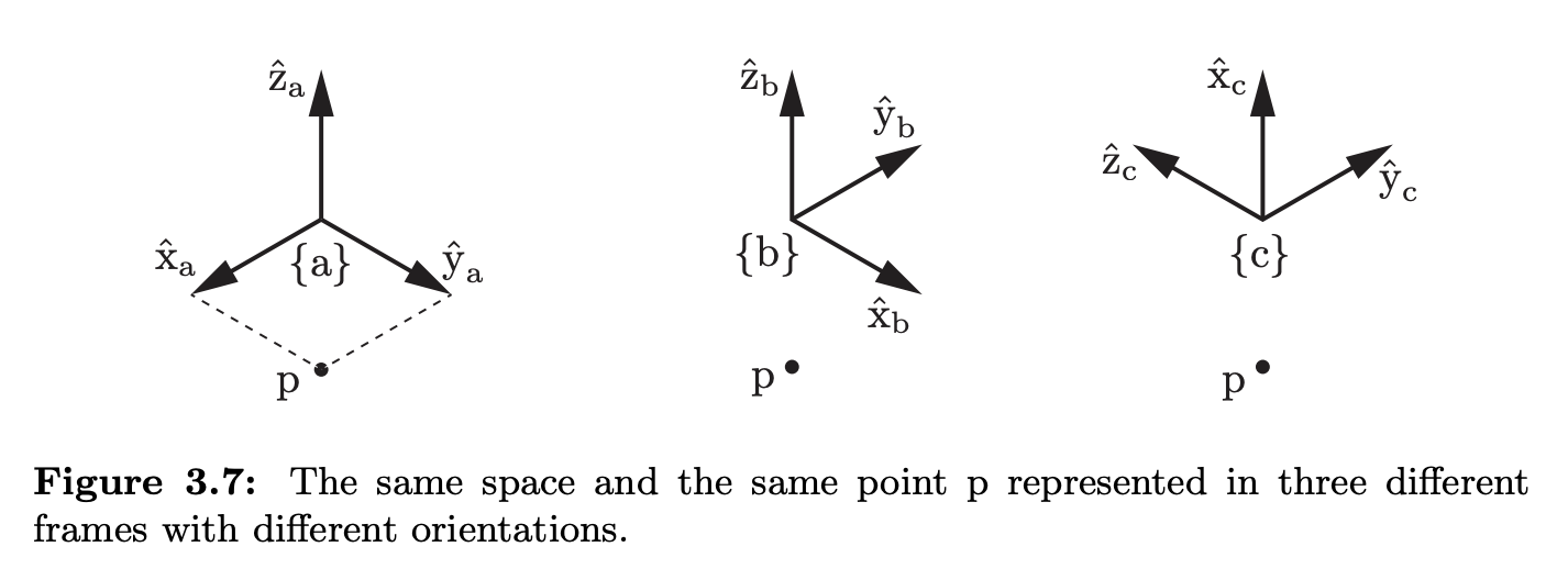Solved Figure 3.7: The same space and the same point p | Chegg.com
