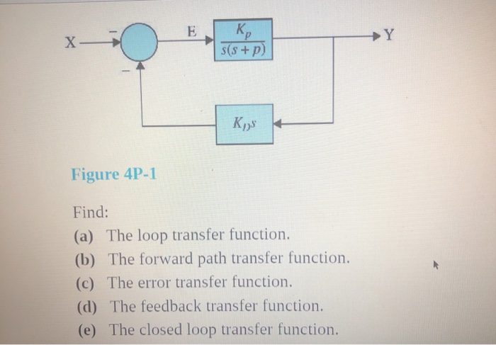 Solved s(s+ p) KS Figure 4P-1 Find: (a) The loop transfer | Chegg.com