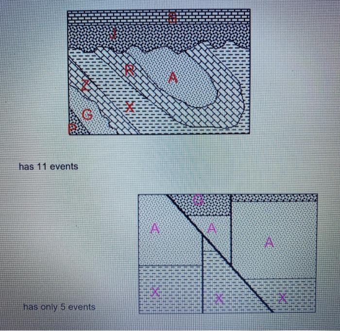 Solved 1. List The Sequence Of Events Shown In The Geologic | Chegg.com