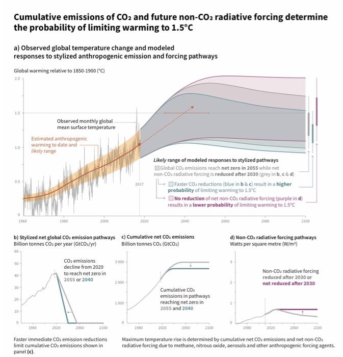Solved Exercise 1: IPCC Special Report on Global Warming of | Chegg.com