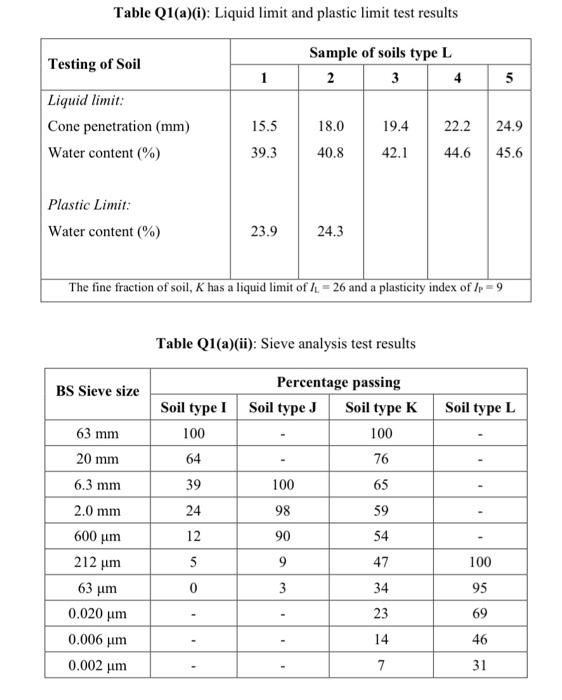 solved-table-q1-a-i-liquid-limit-and-plastic-limit-test-chegg