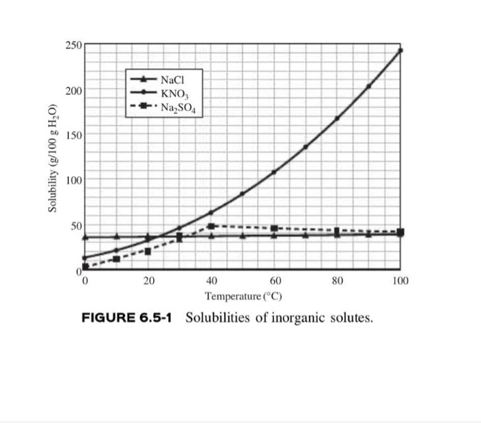 Solved 4. Crystallization: Use the graph depicting | Chegg.com