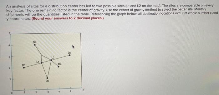 Solved An analysis of sites for a distribution center has | Chegg.com