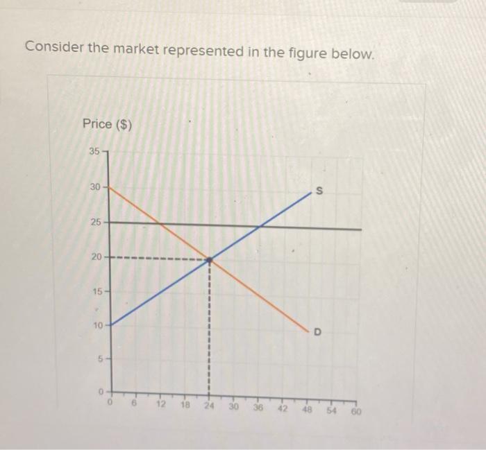 Solved Consider The Market Represented In The Figure Below. | Chegg.com