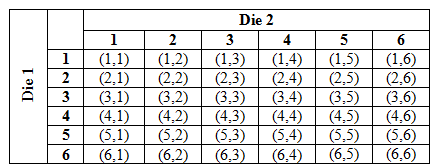 probability - Rolling $2$ dice: NOT using $36$ as the base