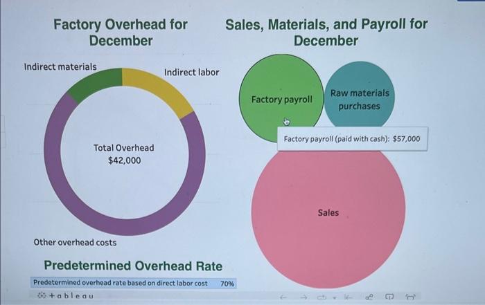 Solved InventoriesFactory Overhead for Sales, Materials, and | Chegg.com