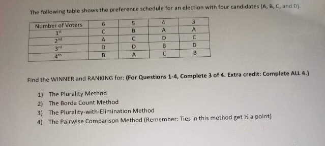 Solved The following table shows the preference schedule for | Chegg.com