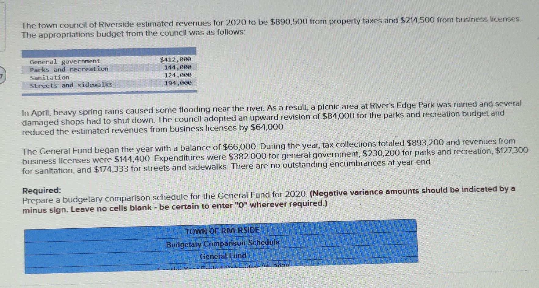 Solved The town council of Riverside estimated revenues for