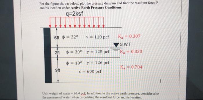 Solved For the figure shown below, plot the pressure diagram | Chegg.com