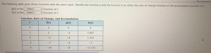 Solved The following table gives three functions with the | Chegg.com