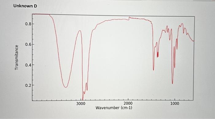 Solved 2) Label all relevant peaks that are above the | Chegg.com