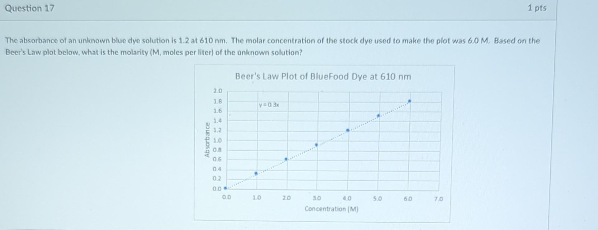 Solved The absorbance of an unknown blue dye solution is 1.2