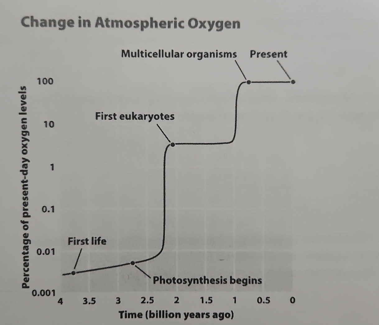 Solved Change in Atmospheric Oxygen | Chegg.com