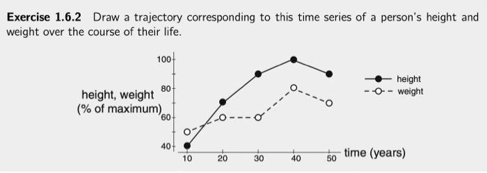 Solved Exercise 1.6.2 Draw a trajectory corresponding to | Chegg.com