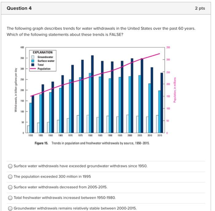 Solved The following graph describes trends for water | Chegg.com