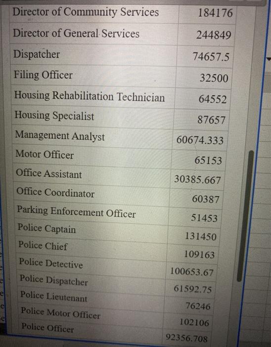 Summary statistics for Wages Bell Group by Position