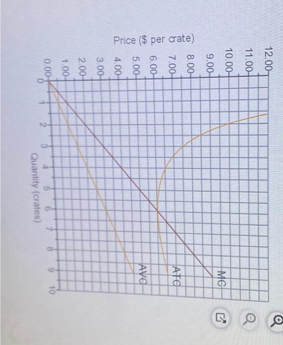 Solved Lauren grows grapes. Her average variable cost (AVC),