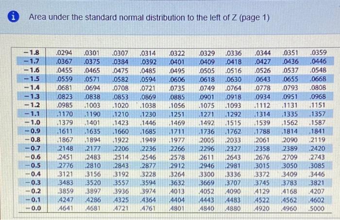 Solved Find the indicated probability using the standard