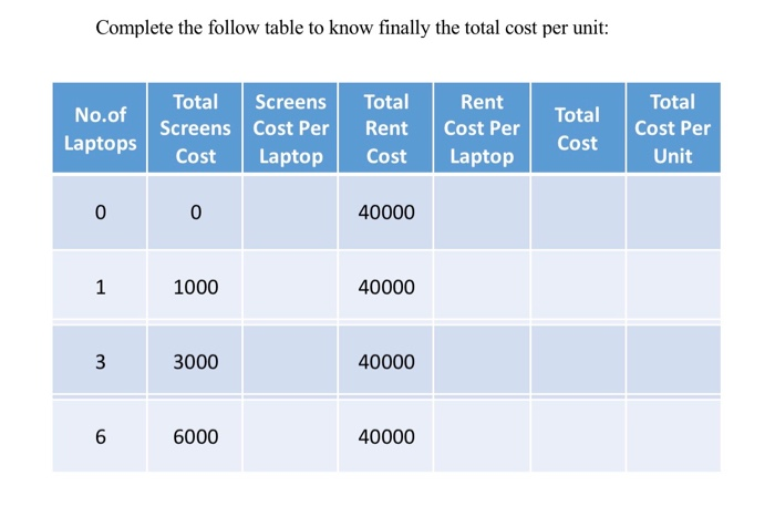 Complete the follow table to know finally the total cost per unit: No.of La...