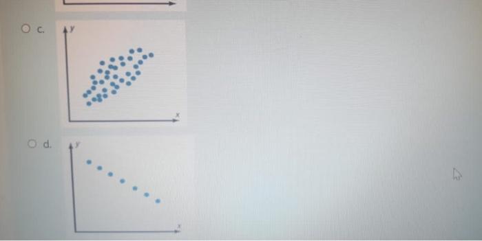 Solved Which one of the following scatter plots (all drawn | Chegg.com