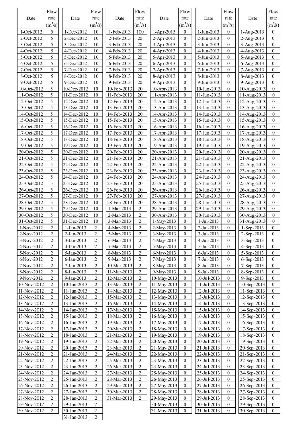 Solved Problem 2 [25%] Considering the flow rate of the | Chegg.com