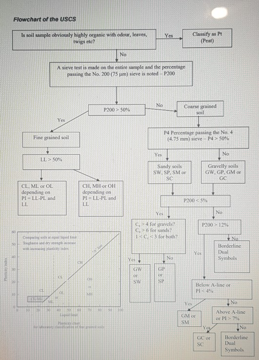 Solved (a) Draw the particle size distribution curve for the | Chegg.com