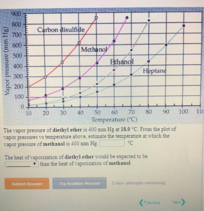 Solved E Carbon disulfide Methanol Vapor pressure (mm Hg)