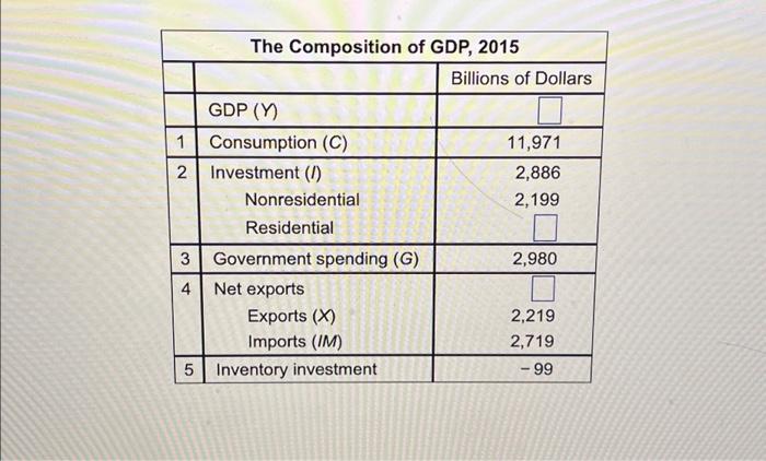 Solved The Composition of GDP 2015 GDP Y Consumption C Chegg com