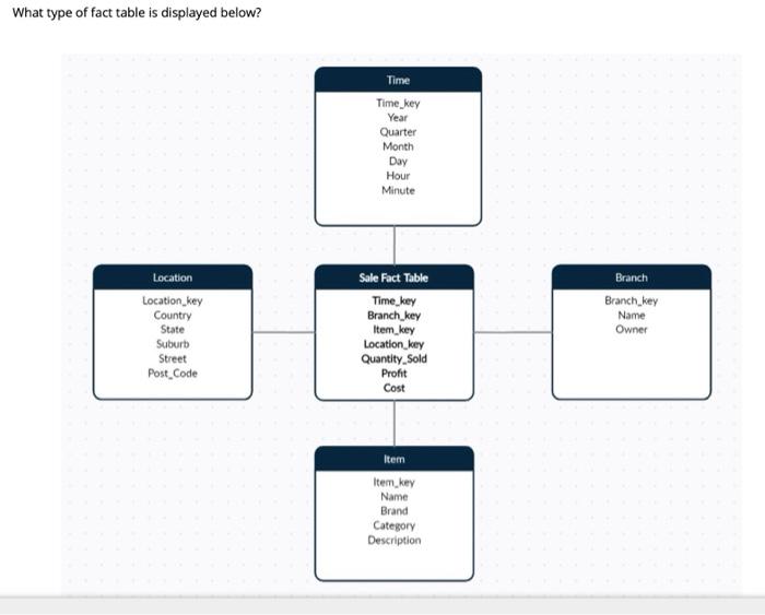 Solved What type of fact table is displayed below? Time