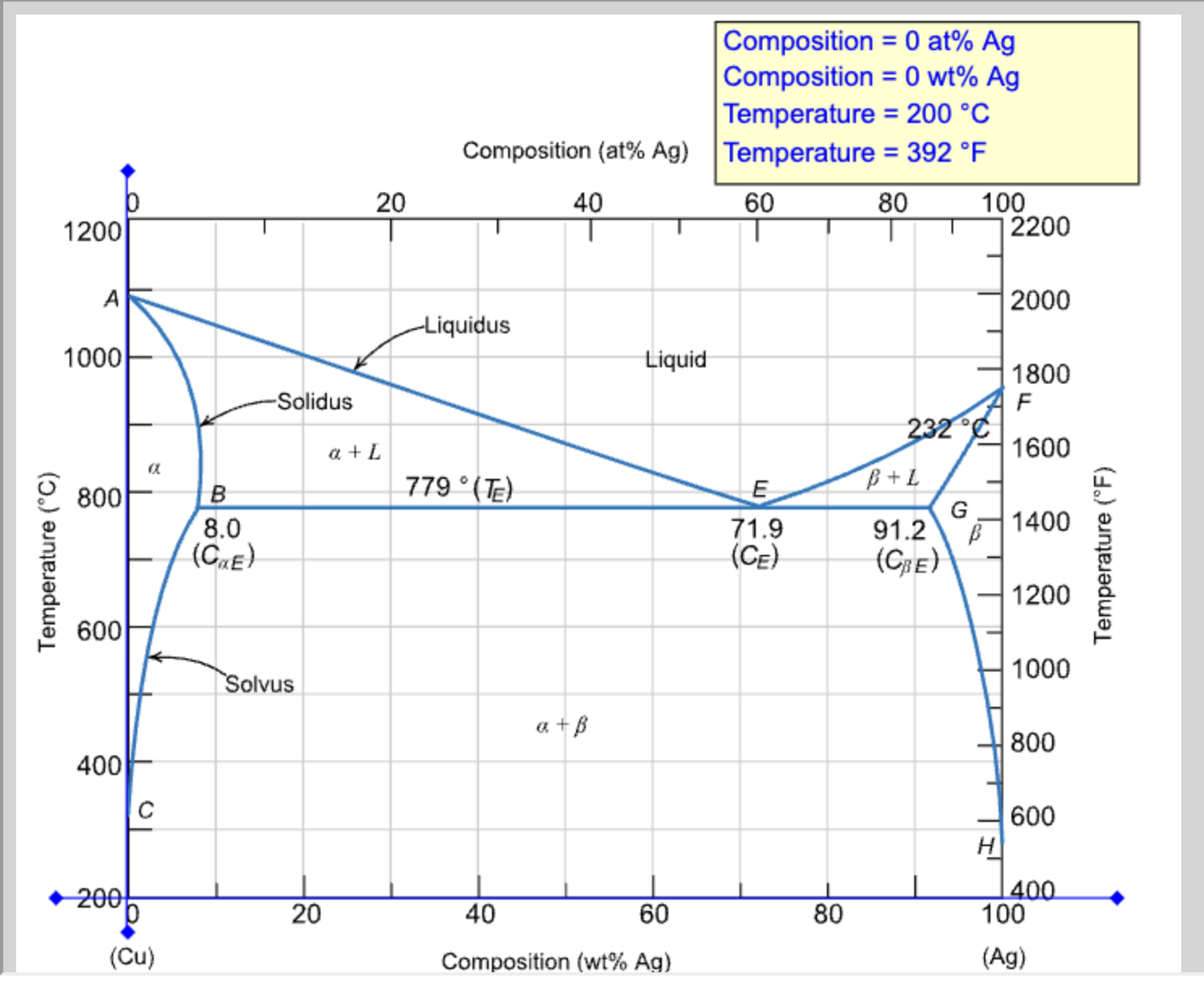 Copper Silver Graph Solved Using the animated graph for the copper-silver phase. | Chegg.com