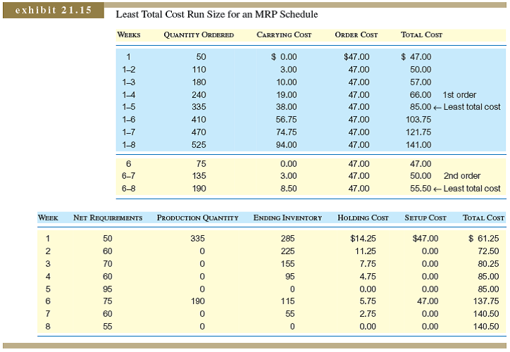 Solved The MRP gross requirements for Item A are shown here for t