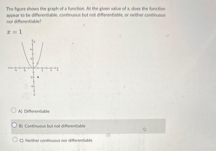 Solved The figure shows the graph of a function. At the | Chegg.com