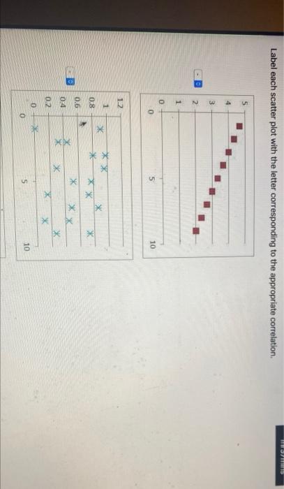 Solved OUTS Label each scatter plot with the letter | Chegg.com