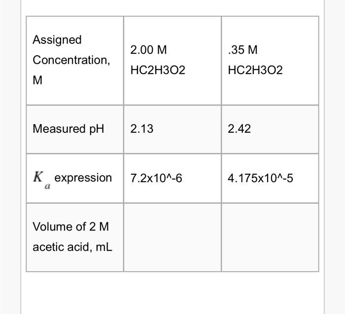 Solved Assigned Concentration, 2.00 M .35 M HC2H302 HC2H302 | Chegg.com