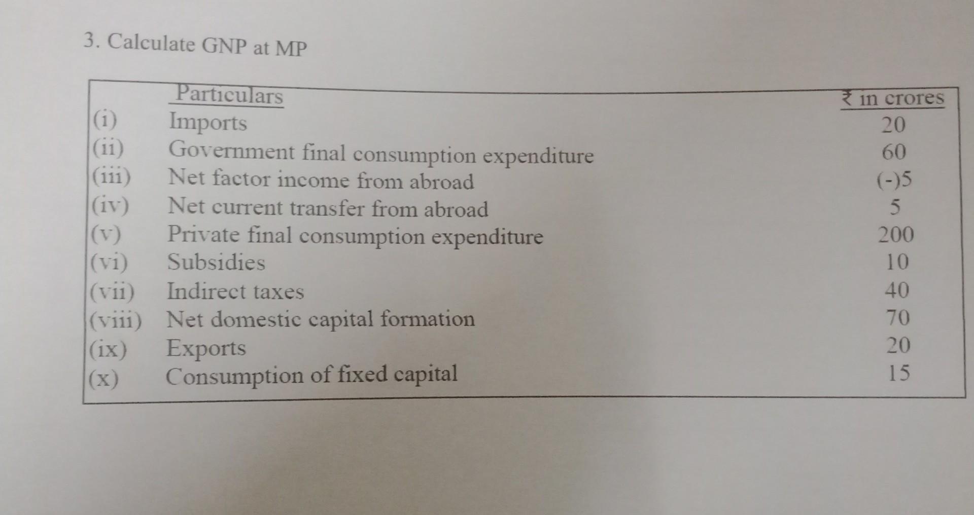 Solved 3. Calculate GNP at MP in crores 20 60 (-)5 5 | Chegg.com