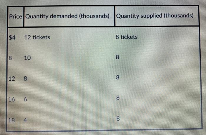 Solved Price Quantity demanded (thousands) Quantity supplied | Chegg.com
