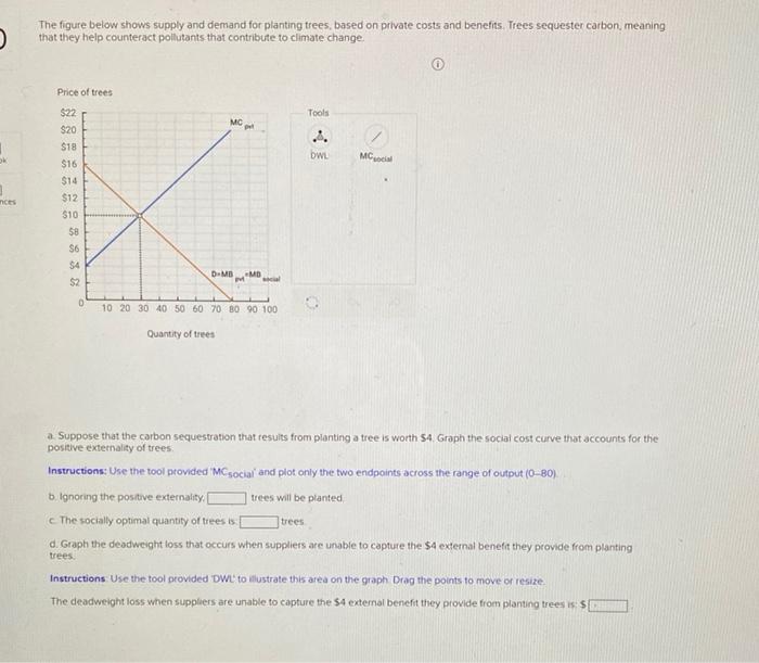 Solved The figure below shows supply and demand for planting | Chegg.com