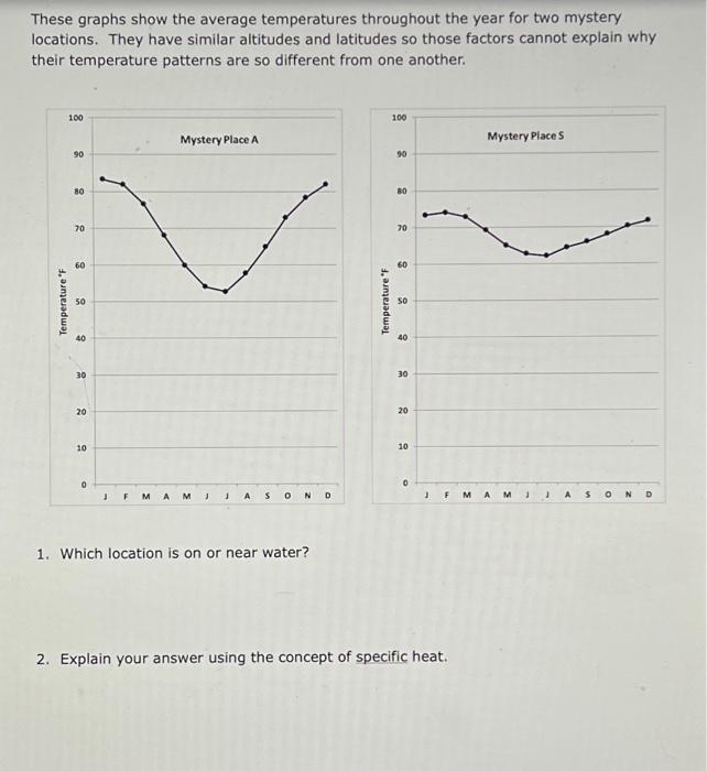 Solved These graphs show the average temperatures throughout | Chegg.com