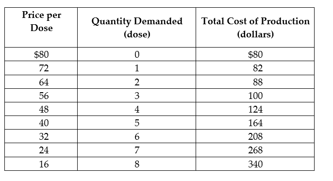 Solved Price per DoseQuantity Demanded (dose)Total Cost of | Chegg.com