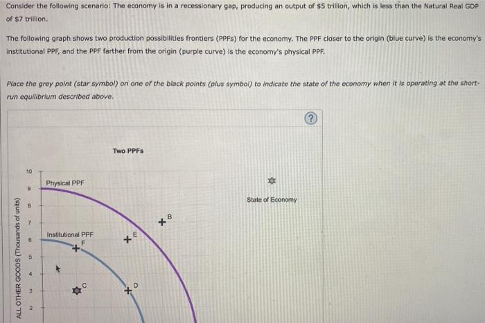 Consider the following scenario: The economy is in a recessionary gap, producing an output of $5 trillion, which is less than