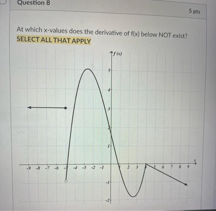 At which \( x \)-values does the derivative of \( f(x) \) below NOT exist? SELECT ALL THAT APPLY