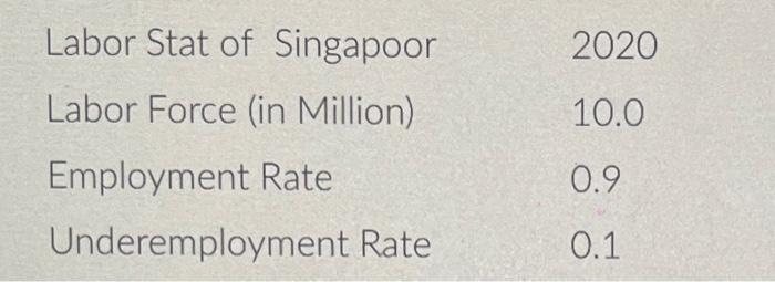 Solved Labor Stat of Singapoor Labor Force (in Million) | Chegg.com