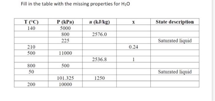 Solved Fill in the table with the missing properties for H20 | Chegg.com