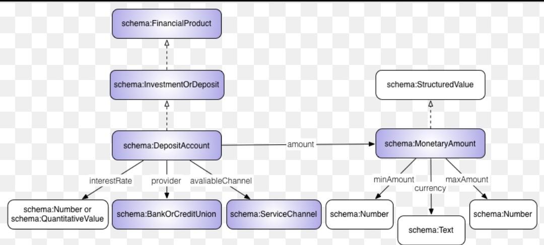 Solved schema:Financial Product schema:Investmentor Deposit | Chegg.com
