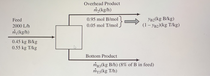 Solved • A Liquid Mixture Containing 45.0% Benzene (B) And | Chegg.com