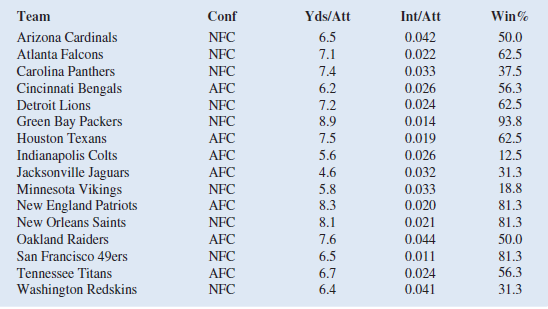 Rando Fact #260 The NFL record for the most interceptions thrown in a  single season belongs