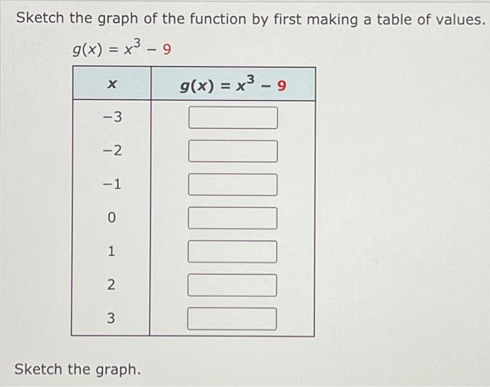Solved Sketch the graph of the function by first making a | Chegg.com