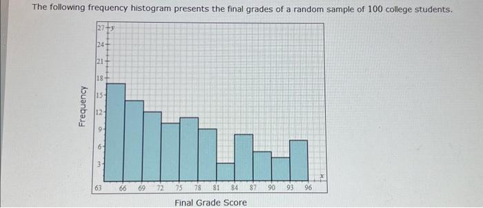 Solved (d) What percentage of students got a final grade | Chegg.com