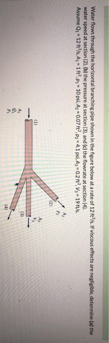 Solved Water flows through the horizontal branching pipe | Chegg.com