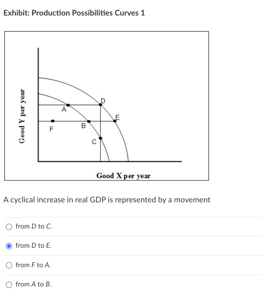 Solved Exhibit: Production Possibilities Curves 1A Cyclical | Chegg.com